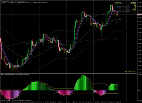 Could you be so kind and add price to this indicator. Triangular moving average (TMA) ... - Moving Average, MA ...