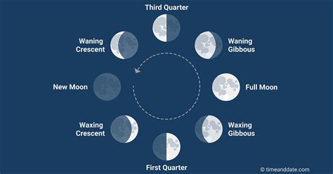 Meaning Of The Moon And The Lunar Calendar 2022