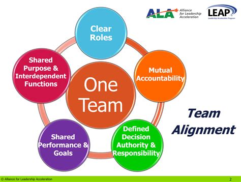 Create Team Alignment for High Performance - Alliance for Leadership ...