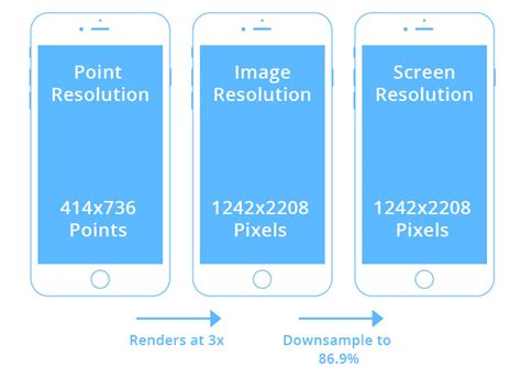 Android and ios may seem similar, but from an app design perspective, they the iphone 6 screen size is both wider & taller; App Design Iphone Screen Size