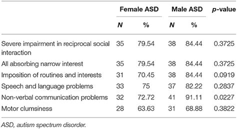 Frontiers Sex Differences In Autism Spectrum Disorder Focus On High