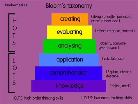 Blooms Taxonomy Low Order Thinking Skills High Order Thinking