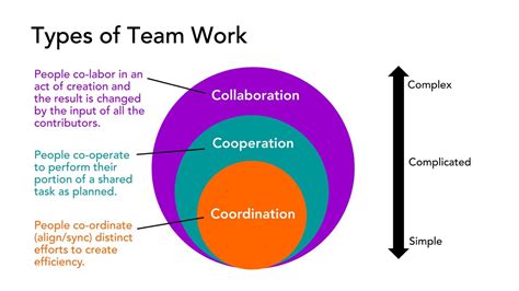 Types Of Teamwork Work Team Building Activities Learned Helplessness