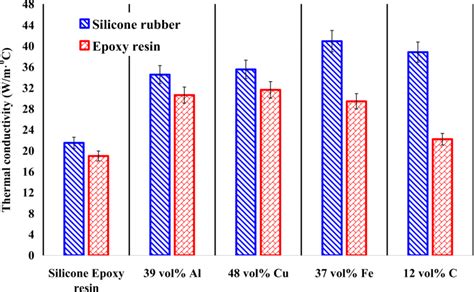 The Highest Thermal Conductivity Of Silicone Rubber And Epoxy Resin