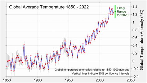 Average Global Temperature By Year Table