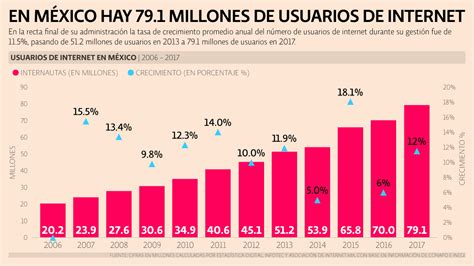 7 Gráficos Sobre Los Usuarios De Internet En México Grupo Integral Vc