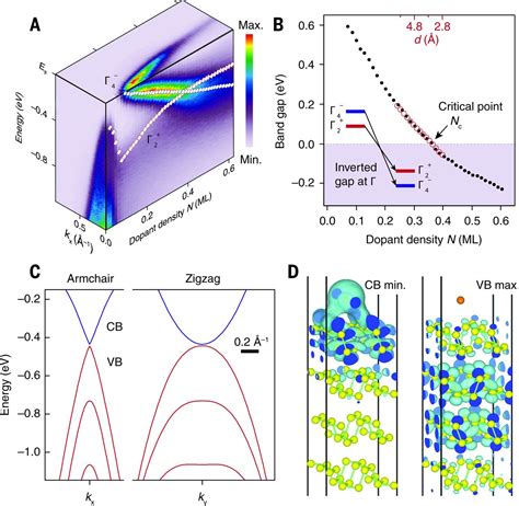 observation of tunable band gap and anisotropic dirac semimetal state in black phosphorus science