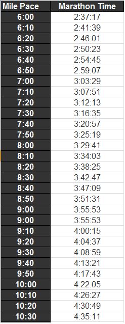 2 Hour Half Marathon Pace Chart