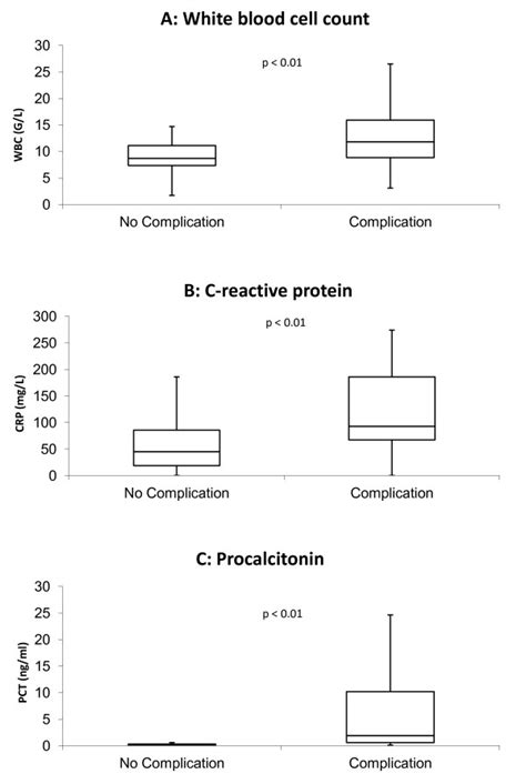 White Blood Cell Count C Reactive Protein And Procalcitonin Levels For