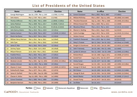 Printable List Of Us Presidents In Chronological Order Pdf