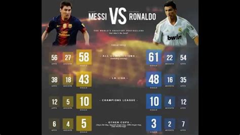 Ronaldo and messi are two of the greatest footballers of all time italian legend alessandro nesta has given his take on the cristiano ronaldo vs lionel messi messi and ronaldo have been playing at the top level for more than a decade now, and they are considered. Calendar Year Stats Messi Vs Ronaldo | Ten Free Printable ...