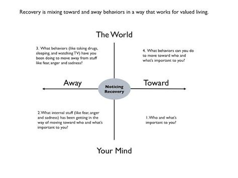 The Act Matrix By Kevin Polk Noticing Recovery Therapy Experiential