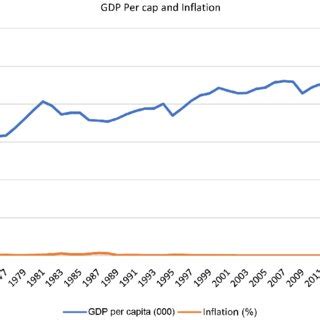 GDP Per Capita And Inflation Download Scientific Diagram