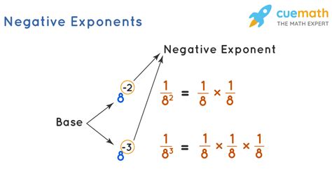 Negative Exponents Definition Rules Examples Of Negative Exponents