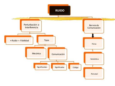 Tipos de ruido en la comunicación humana