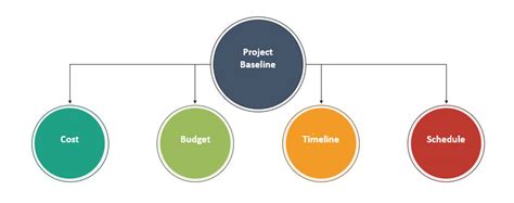 Project Baseline Project Management Templates