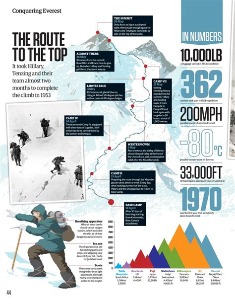 Conquering Everest An Infographic Of Edmund Hillarys Climb To The Top