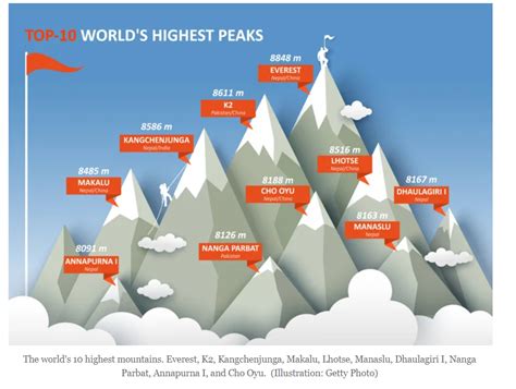 The Worlds Top 10 Highest Mountain Peaks