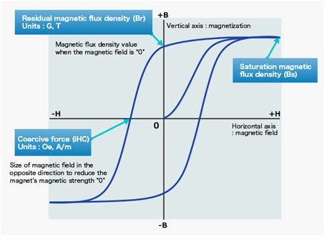 What are the si units of magnetic field induction or magnetic flux density? Hysteresis Loop | Seiko Instruments Inc. Micro Energy Division