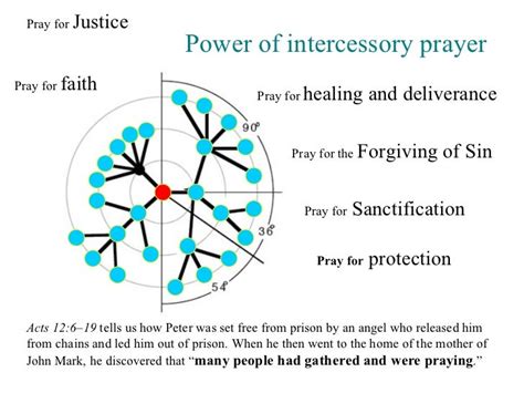 Power Of Intercessory Prayer