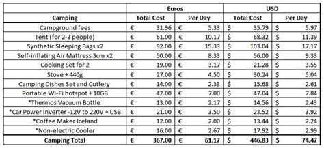 How Much Does Iceland Travel Cost Budget Breakdown For 1 Week Two
