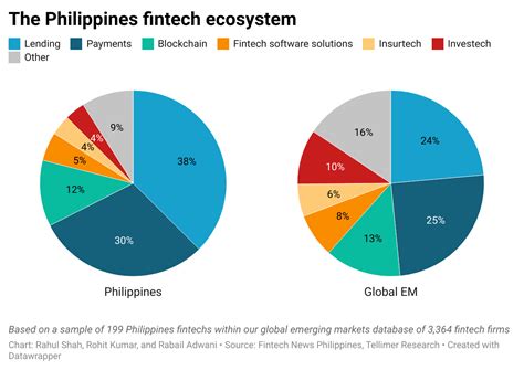 philippines superior access to technology makes it ripe for fintech disruption tellimer