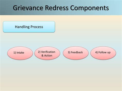 Ppt Grievance Redress System Kc Ncddp Powerpoint Presentation Free
