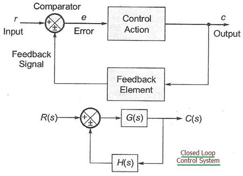 Conceptually, the difference between the two control systems is really just the element of feedback. Difference Open Loop Control System,Closed Loop Control System