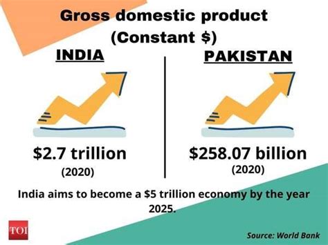 75th Independence Day How India And Pakistans Economy Fared Since