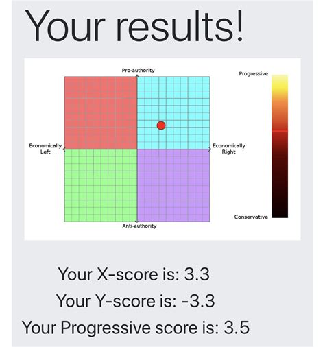 My Sapply Test Results For Reference The Political Compass Test Told