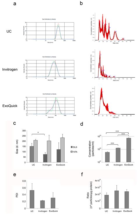 Bioengineering Free Full Text Characterization Of Plasma Derived Extracellular Vesicles