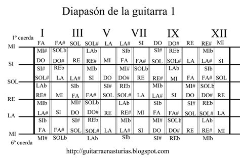 Escuela De Guitarra El Diapasón De La Guitarra