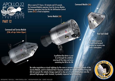 Apollo 11, Apollo 12 & Apollo 13 moon infographic on Behance | Moon infographic, Apollo missions 