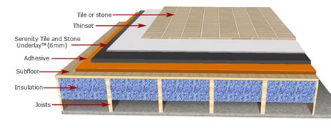 Links of most important tools used are all here in the. Serenity Tile and Stone Underlay™
