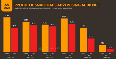 17 snapchat statistics and facts you need to know in 2022