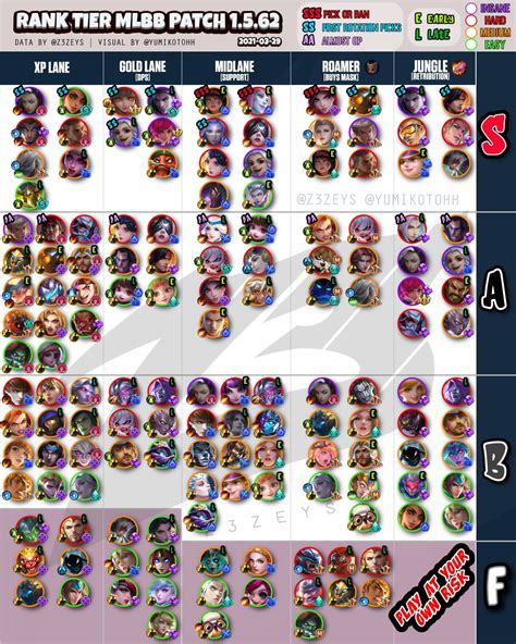Deixem o like se inscrevam no canal e compartilhem. Mobile Legends Tier List Patch 1.5.62 April 2021 | Mobile ...