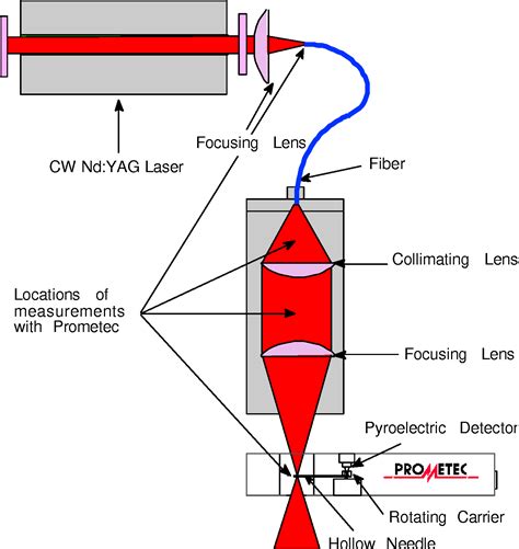 Table 1 From Understanding High‐power Fiber‐optic Laser Beam Delivery