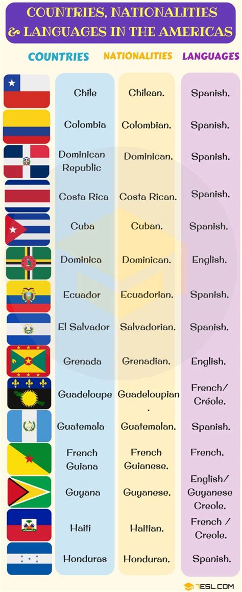 Bueno ahora te daremos un listado de los nombres de países en inglés y español y la nacionalidad. Pin de Alexandra Shalygina en JUST ENGLISH ...