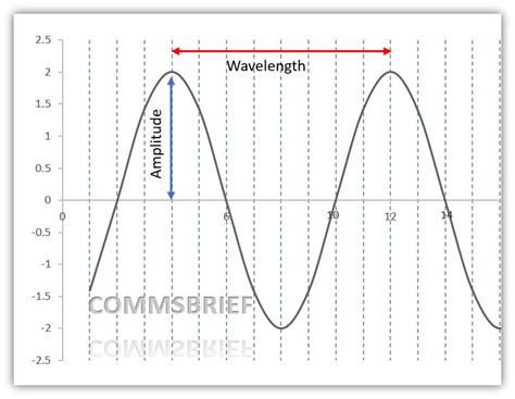 Frequency Calculator How To Calculate Frequency Commsbrief