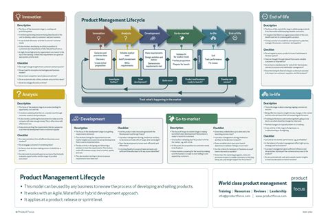 Product Management Lifecycle Infographic Product Focus