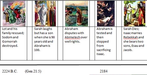 Timeline From Adam To Abraham