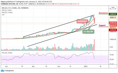 Btc to usd predictions for october 2021. Bitcoin Price Prediction: BTC/USD Breaks Below the Moving ...