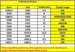 Beginners Guide To 5 Mhz M0taz