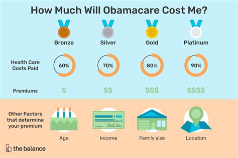How much does individual health insurance cost? How Much Will Obamacare Cost Me