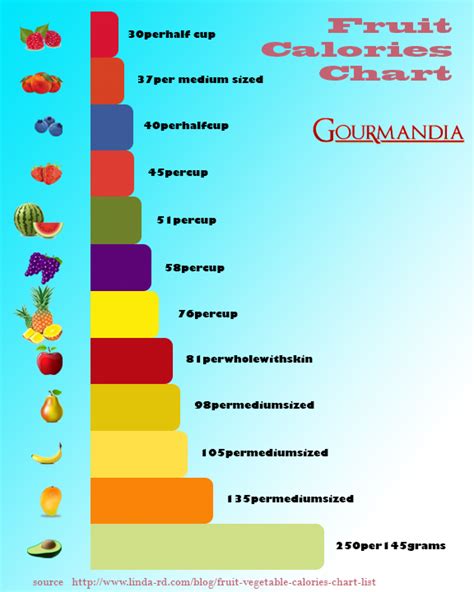 Calories From Fruits Chart Visually