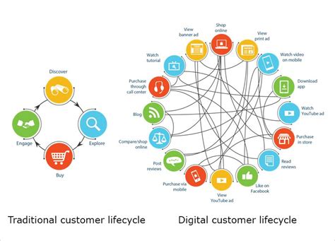 Why Omnichannel Customer Lifecycle Will Take Lead For Ecommerce In 2016