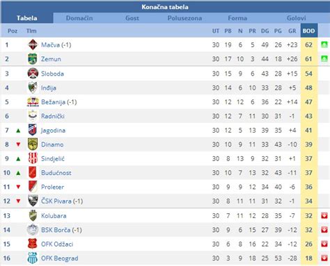 Fudbalski Vrsac KonaČna Tabela Prva Liga Srbije
