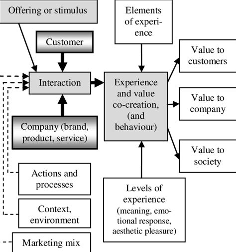Conceptual Model Of Experience Marketing Download Scientific Diagram