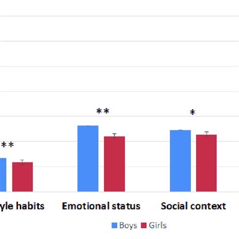 Gender Differences In Psychological Well Being Index Pwbi And Its