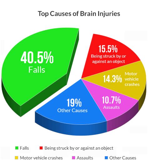 The Ultimate Guide To Brain Injuries